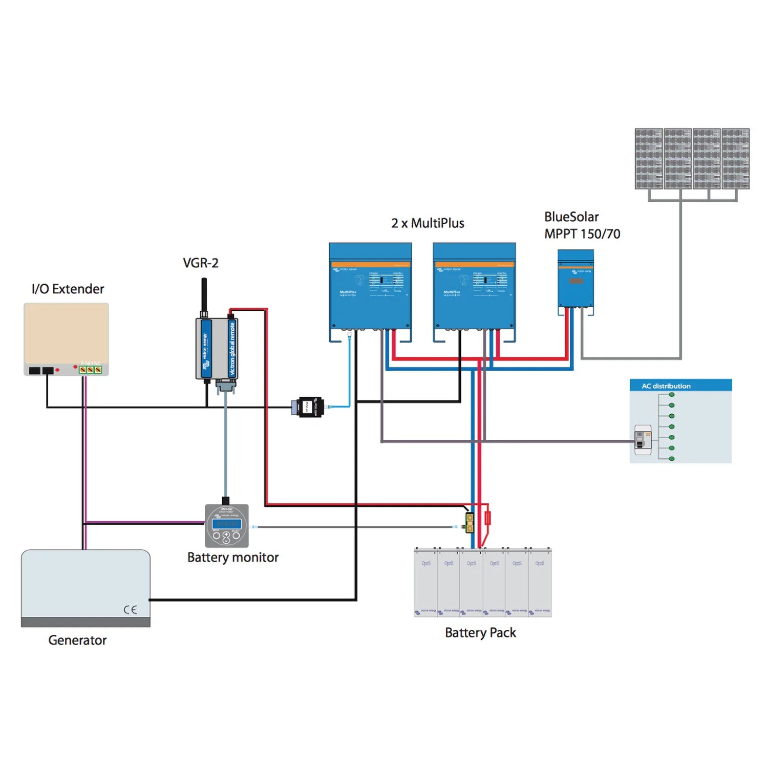 System wiring diagram showing Victron MultiPlus inverter charger connected to solar panels, battery pack, generator, and AC d