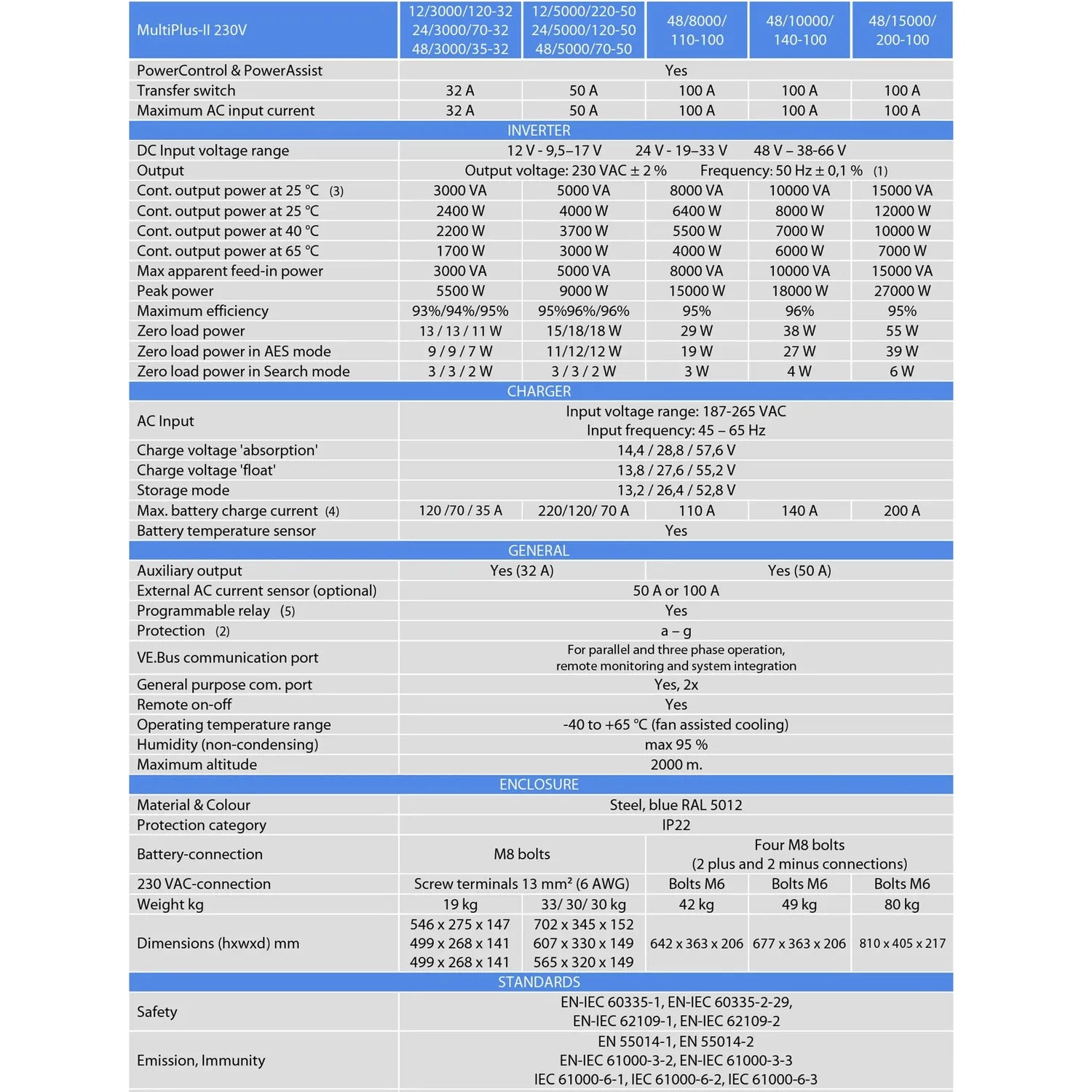 Victron MultiPlus-II 230V specifications table showing inverter, charger, and general features across five model variants.