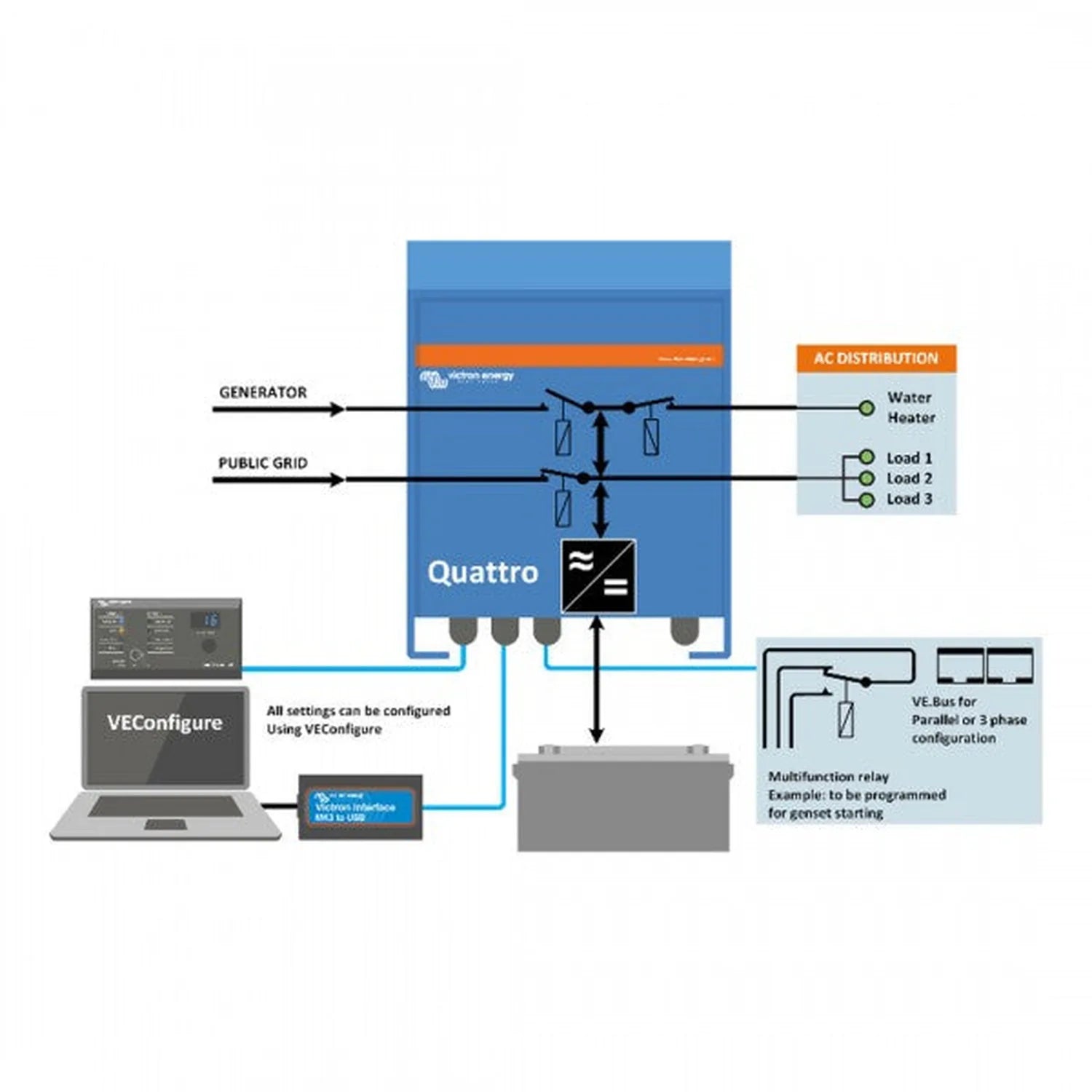 Victron Quattro inverter system diagram showing connections between generator, public grid, AC distribution loads, VEConfigur