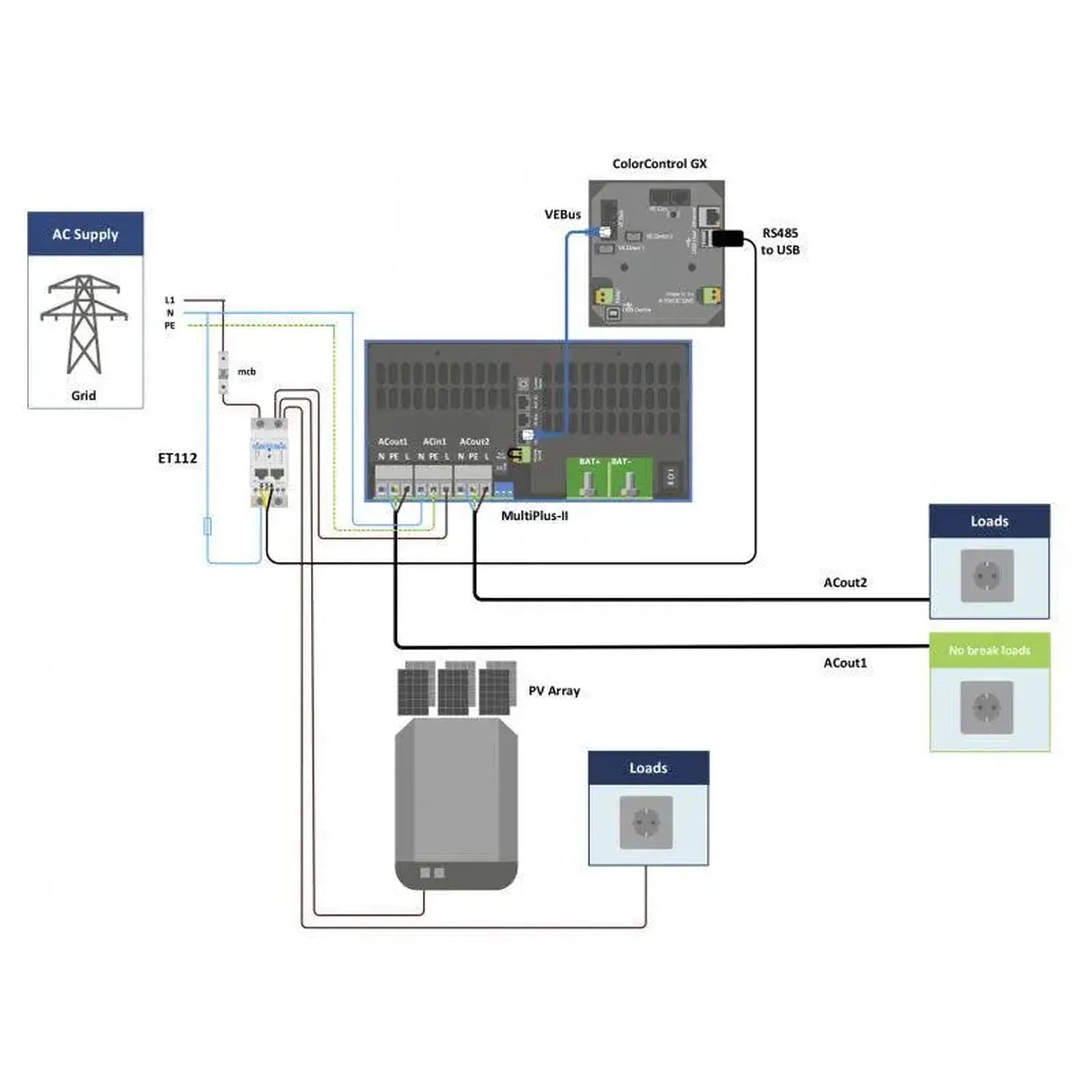 Electrical system diagram showing ET112 energy meter connected to grid supply, MultiPlus-II inverter, ColorControl GX monitor