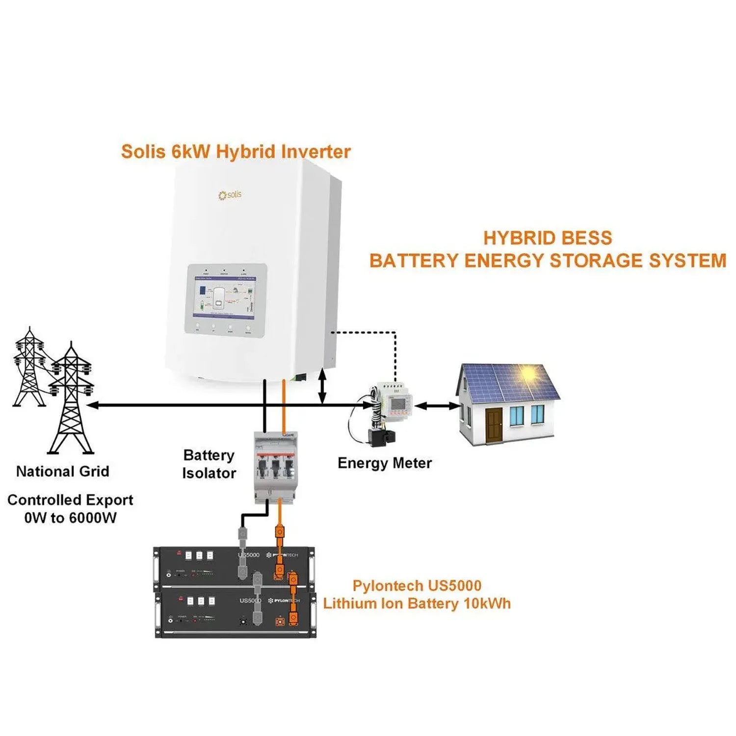Diagram showing Solis 6kW hybrid inverter system with Pylontech battery, energy meter, battery isolator, solar panels, and gr