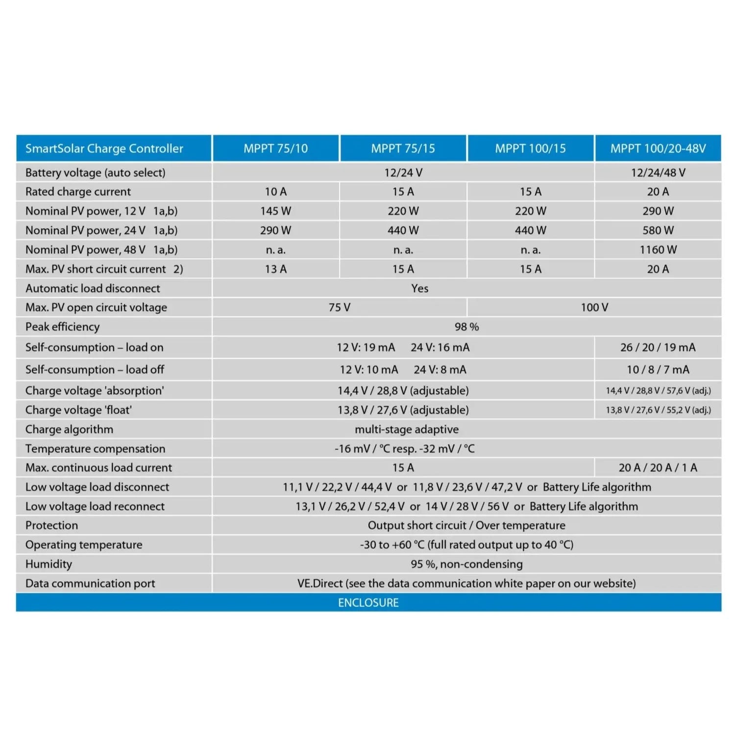 Specification table for SmartSolar charge controller models comparing voltage, current, power ratings and features.