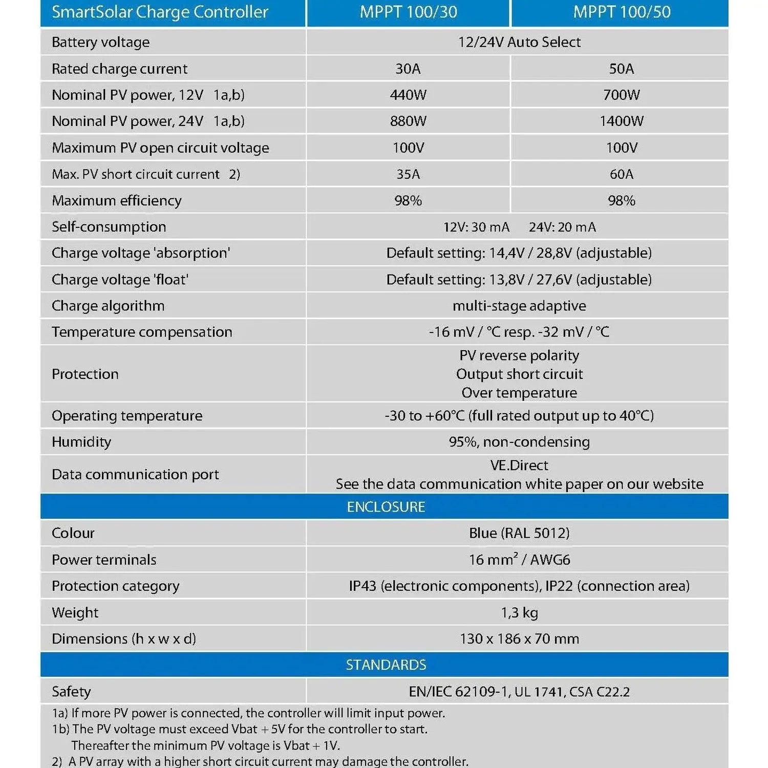 Specification table for Victron SmartSolar MPPT 100/30 and 100/50 charge controllers with technical details and standards.