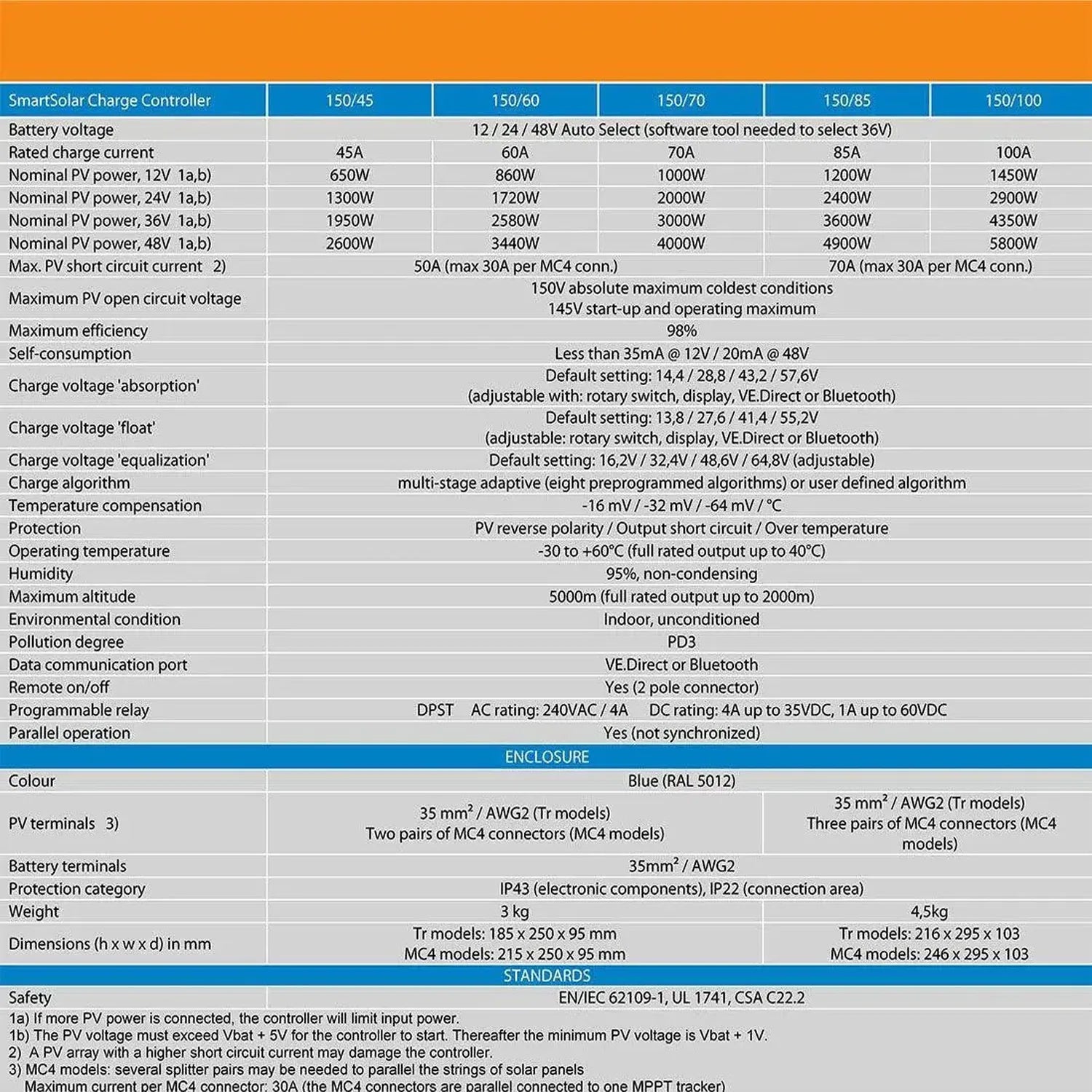 Specification table for Victron SmartSolar Charge Controller models 150/45 through 150/100, listing battery voltage, charge c
