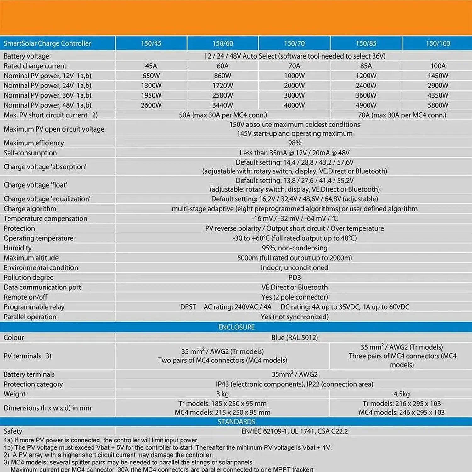 Technical specifications table for Victron SmartSolar Charge Controller models, showing voltage, current ratings, power outpu