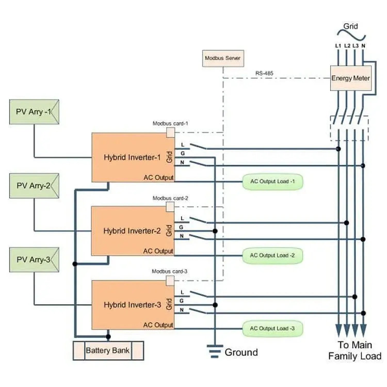 System diagram showing three hybrid inverters connected to PV arrays, battery bank, and energy meter with grid connection and