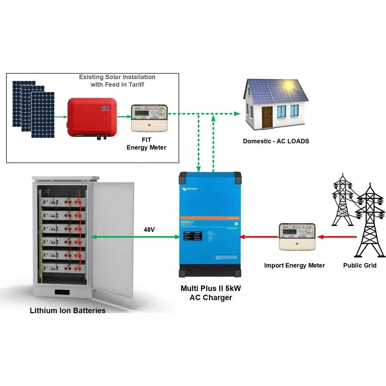 Diagram showing solar battery storage system integration with existing solar panels, inverter charger, lithium batteries, and