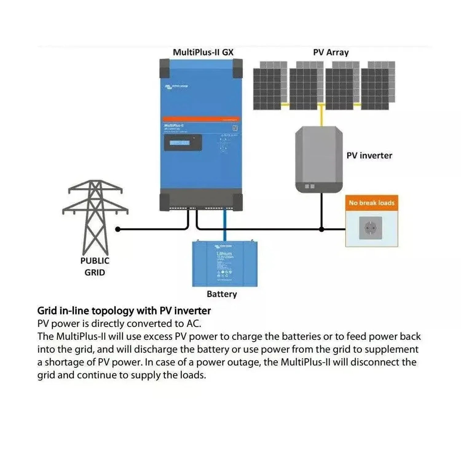 Grid-tie solar system diagram showing MultiPlus-II GX inverter connected to PV array, lithium battery, and public grid with l