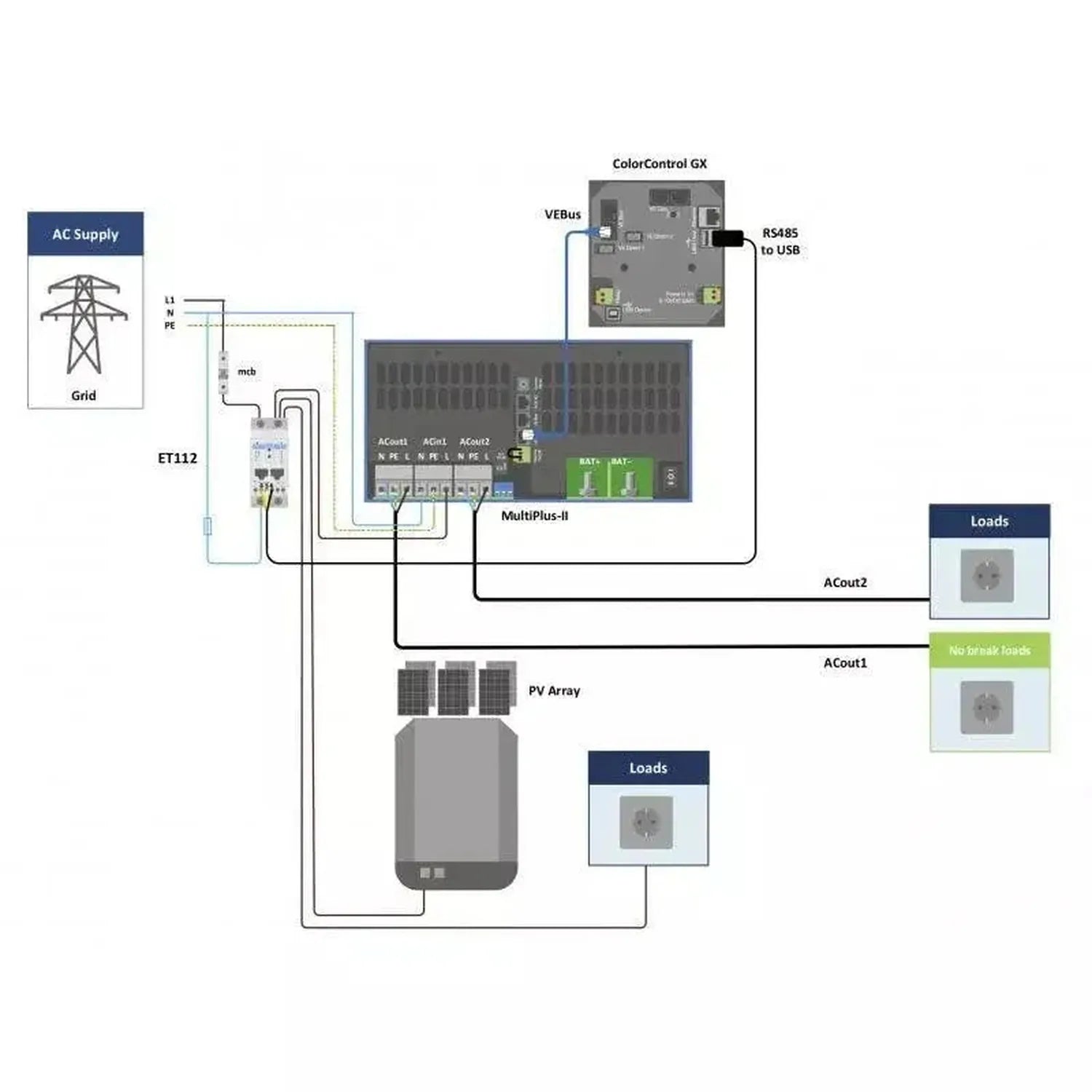 System diagram showing AC grid supply, ET112 meter, MultiPlus-II inverter with battery storage, PV array, ColorControl GX dis