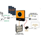 Diagram of off-grid solar system showing solar panels, generator, Voltacon inverter, gel lead acid batteries, and distributio