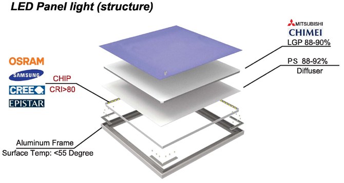 /media/s_products/library/led-panel-structure-edge-lit-osram-chips.jpg